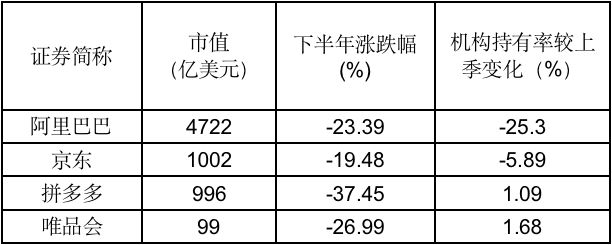 机构买电商股 “弃大抓小”，近一年持仓阿里腰斩！